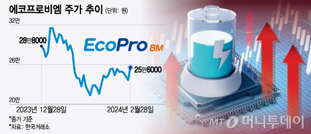 이전상장 에코프로비엠 급등… 증권가 2차전지 재조명