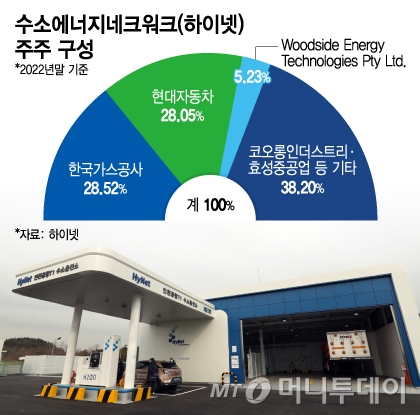 [단독]부도직전 수소충전소…최대주주 가스공사는 증자 불가