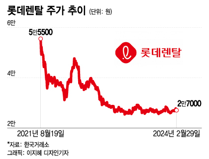롯데렌탈, 상장후 한번도 공모가 회복 못한 좀비주가에 눈물만