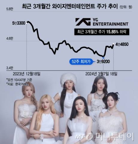 블핑 떠나자 15% 뚝 와이지…베몬 데뷔한대 개미 몰린다