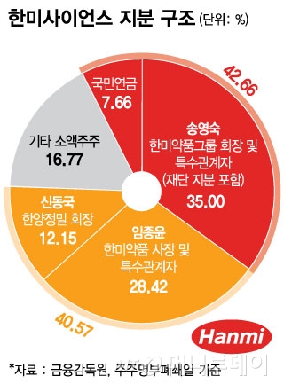 하루 남은 한미사이언스 주총…마지막 주주 설득 나선 오너가