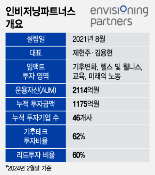 큰 문제는 큰 시장이 된다…이 투자사가 임팩트에 올인한 이유