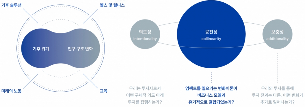 큰 문제는 큰 시장이 된다…이 투자사가 임팩트에 올인한 이유