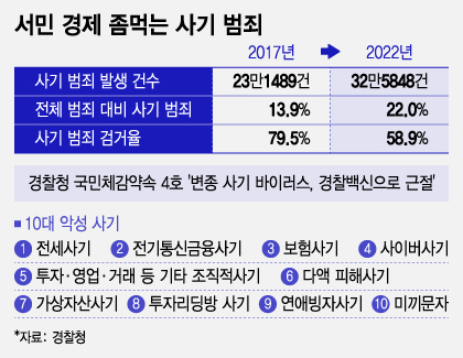 [단독]44억 사기 친 돈으로 차 3대 굴리고…자식 국제유치원 보낸 40대