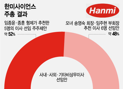 경영권 잡은 한미약품 형제…미래비전 등 난제