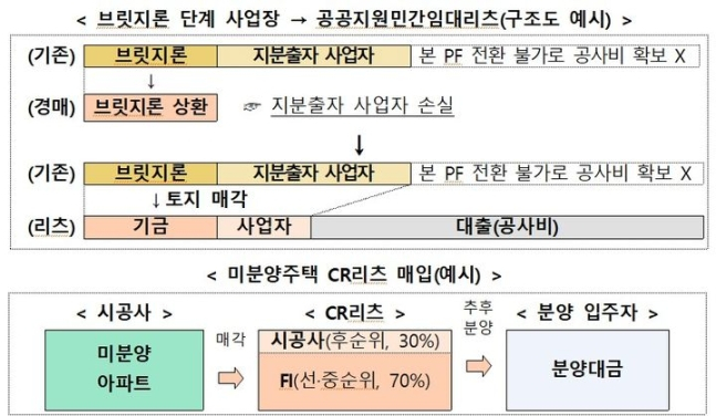 국토부, 리츠 활용 PF 사업 지원 설명회... 규제 개선도 검토