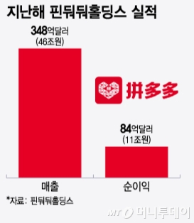 알리보다 테무가 더 무서워...美·유럽 평정한 테무 韓본격 상륙
