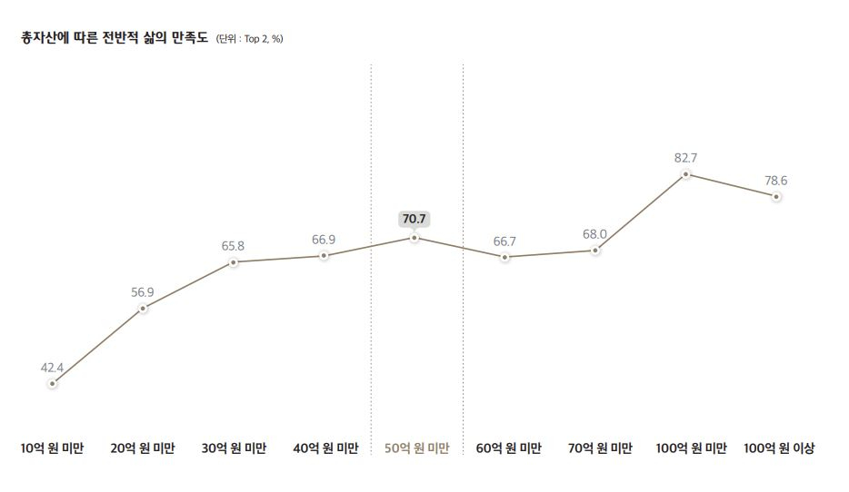 돈 많을수록 행복?…자산 50억 넘는 부자들, 삶 만족도는 의외네