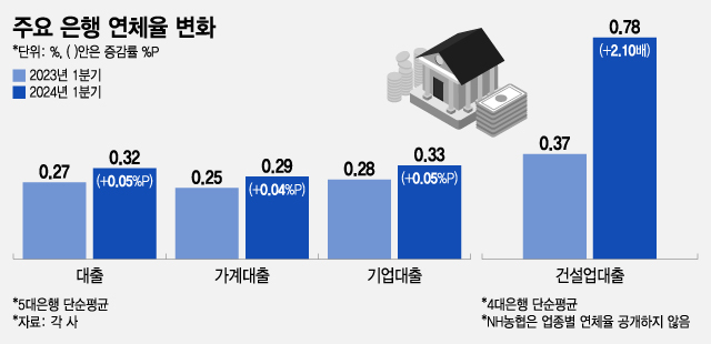 은행권 기업대출 확대…연체율 상승 '부메랑'으로 돌아왔다
