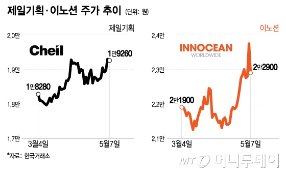 광고 빅2 제일기획·이노션 호실적…주가도 웃을까