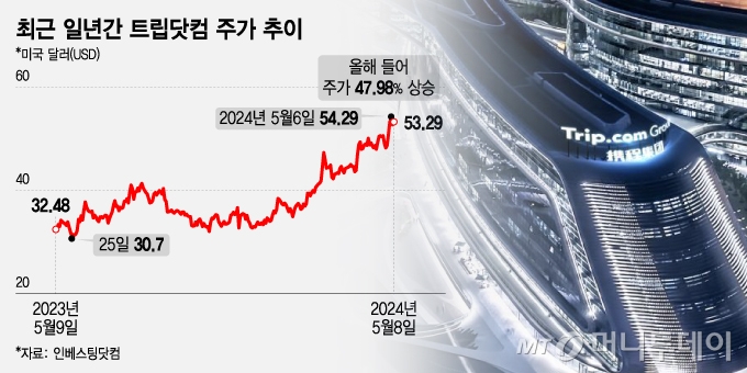 여행객 늘어나자 주가 불기둥…올해 47% 오른 불굴의 中여행주