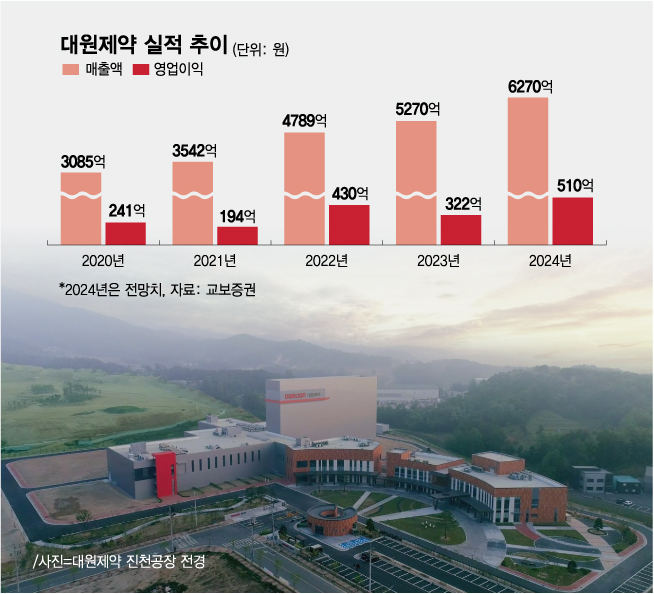 대원제약, 사상 최대 年 매출 청신호…감기약 밀고·화장품 당기고