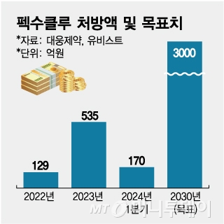 대웅제약, 신약 펙수클루 주사제도 개발한다