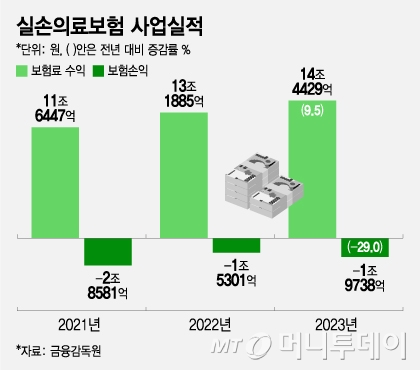 "실손보험 차라리 안 팔고 싶어"…과잉진료에 쌓이는 적자