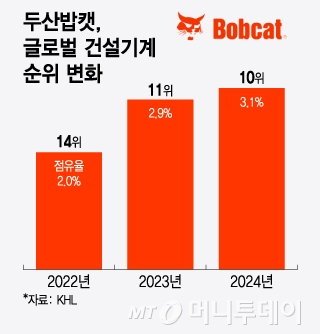 두산밥캣, 세계 건설기계 TOP 10 진입…북미시장 날았다