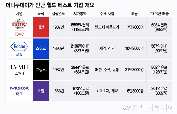 전통과 혁신에 강력한 정책…월드 베스트 기업은 이렇게 나온다
