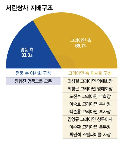 고려아연 품에 안긴 서린상사…고려아연-영풍 75년 동업 끝나나