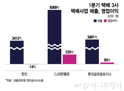 위기의 롯데글로벌로지스…G마켓 이탈에 속앓이