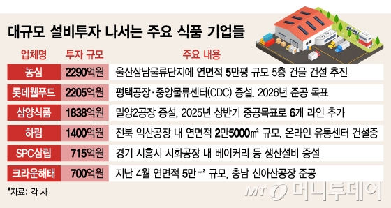 외국인들 먹성에 놀란 K-푸드…고물가에도 공장 더 짓자