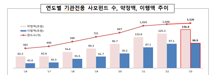 기관전용 사모펀드 1126개·약정액 136조…역대 최대