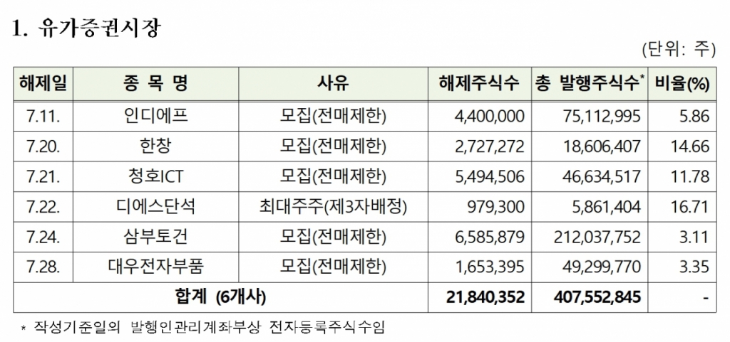 에스디생명·미래반도체·우진엔텍… 7월 5억8만주 보호예수 해제