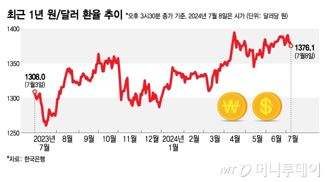달러 내리막?…늦가을까진 고달러, 연말엔 1200원대 가능