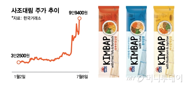 올해 205% 뛰었는데 아직도 싸다…냉동김밥 타고 상한가 친 이 기업