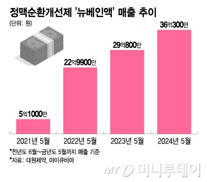 공항·성형외과 필수템으로 입소문 난 이 약…이유는