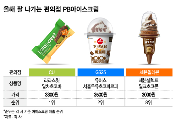 월드콘 8년만에 1위 내줬다...편의점 PB 아이스크림의 반란