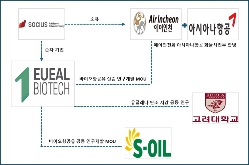 유일바이오텍, 에쓰오일과 바이오 항공유 공동 연구·개발 착수