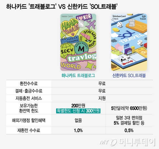트래블로그 VS 쏠트래블…해외특화카드 양대산맥, 일본서 직접 써보니