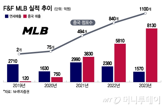 MLB가 길 닦고 디스커버리도 간다...F&F, 아시아 쌍끌이 공략