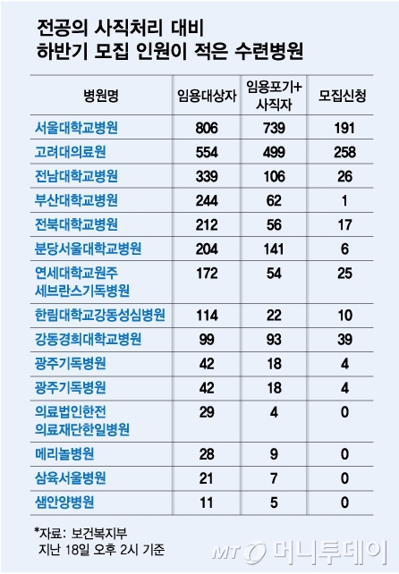 전공의 뽑아도 안 가르친다 의대 교수들 보이콧…이유 들어보니