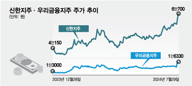 밸류업 대장주 나야 나…신한·우리지주의 이유있는 랠리