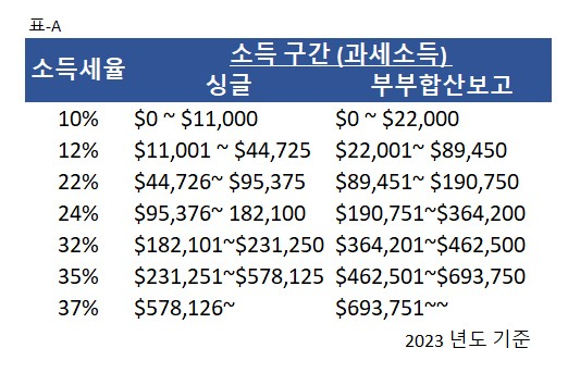 에이플러스 미국세무회계, 미국 부동산 투자·취득부터 처분까지 알아야 할 세금 확인 필요