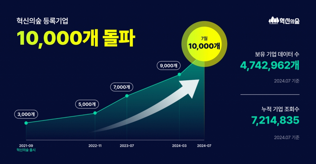혁신의숲, 스타트업 생태계의 핵심 플랫폼으로 도약...1만 개 스타트업 정보 제공