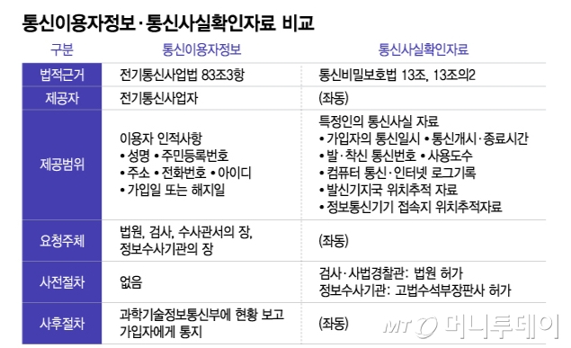 통신조회 논란에…法 영장주의 적극 공감, 기본권 침해 통제 필요