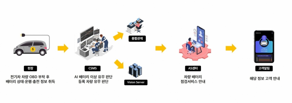 피엠그로우 전기차 배터리 상태 알림 서비스 앱 출시