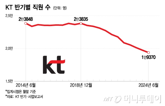 더 슬림하게 김영섭 KT, 소리없는 조직개편 계속