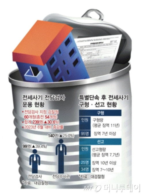 빌라왕 전담인력 벼린 검·경…59명 징역 7년 이상·1919억 추징