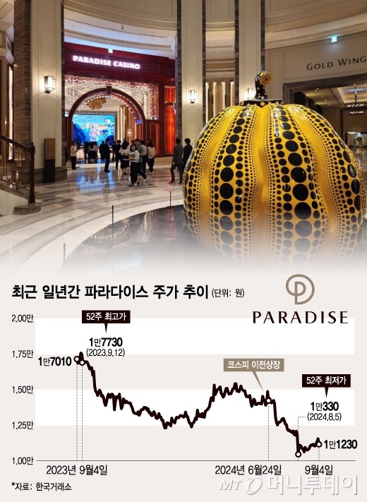 -28%, 주가는 파라다이스 아냐…개미들 절규 쏟아진 까닭