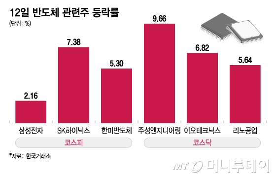 젠슨 황 한마디에 반도체주 환호…힘 못쓰던 삼전·SK하이 깜짝 반등