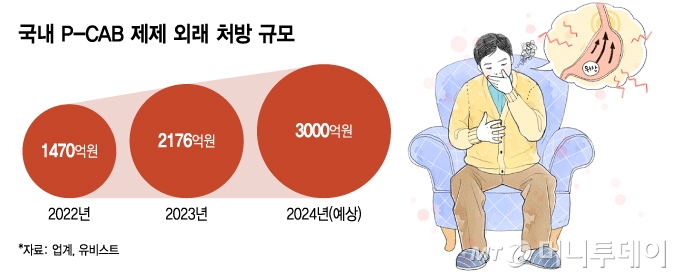 PPI 성공 맛본 한국유나이티드제약, P-CAB 신약물질 개발