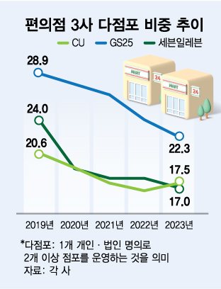 편의점 2곳 이상 운영하는 다점포 사장님 줄어든다...왜?