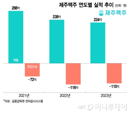 주인 바뀐 제주맥주, F&B 기업으로 새 옷 입는다