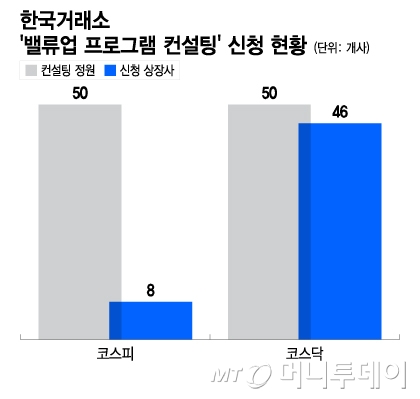 [단독]한국거래소 밸류업 컨설팅, 코스닥에 인기폭발…왜?