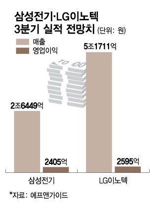 이른 겨울 맞은 전자업계...부품사 삼성전기·LG이노텍 3분기 춥다