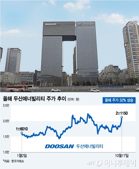 아마존, 구글도 찍은 유망산업…올해 32% 오른 두산에너빌리티