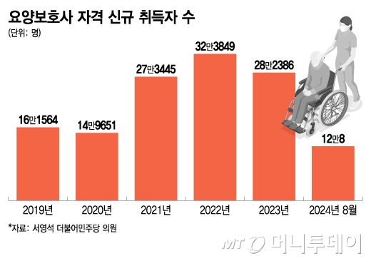[단독] 1곳 열 때 1.7곳 문 닫아…요양보호사 교육원 줄폐업