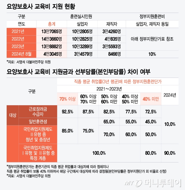 [단독] 1곳 열 때 1.7곳 문 닫아…요양보호사 교육원 줄폐업